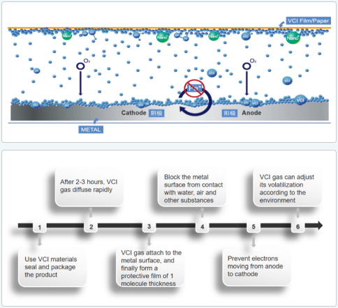 Princ&iacute;pio de funcionamento VCI